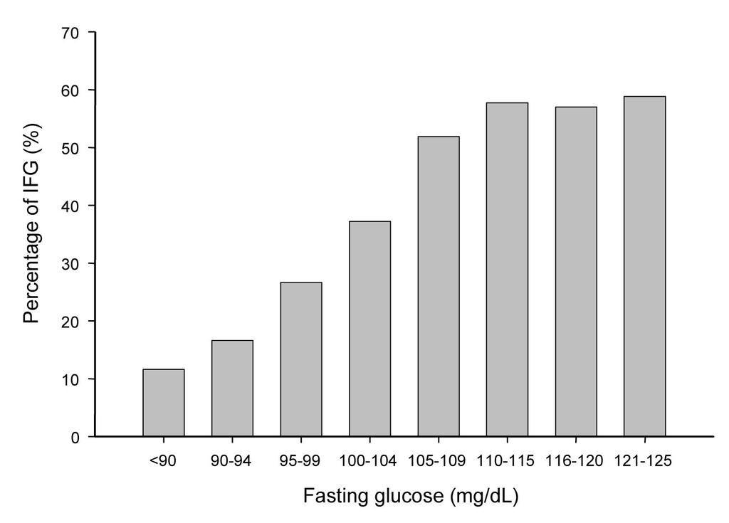 the FPG concentration at baseline. The percentage of IFG subjects and newly developed diabetic subjects at follow up increased with the increase of FPG concentration at baseline (Fig. 1).