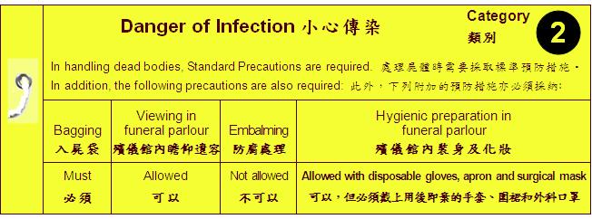 from suspected or confirmed AI (H7N9) patients are classified as clinical waste (red bag) Staff removing