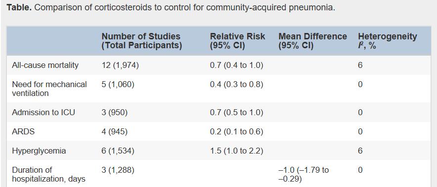 Do Corticosteroids Provide Benefit to Patients With Community-Acquired Pneumonia?