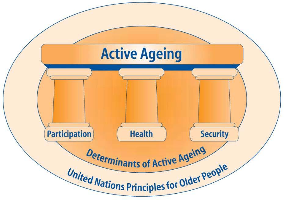 The Three Pillars of a Policy Framework for Active Ageing Source: