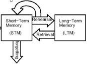 LTM Recency Effects