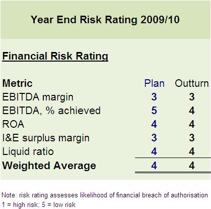 Performance against financial plan (1) EBITDA margin underlying financial performance EBITDA % achieved achievement of financial plan Return on assets