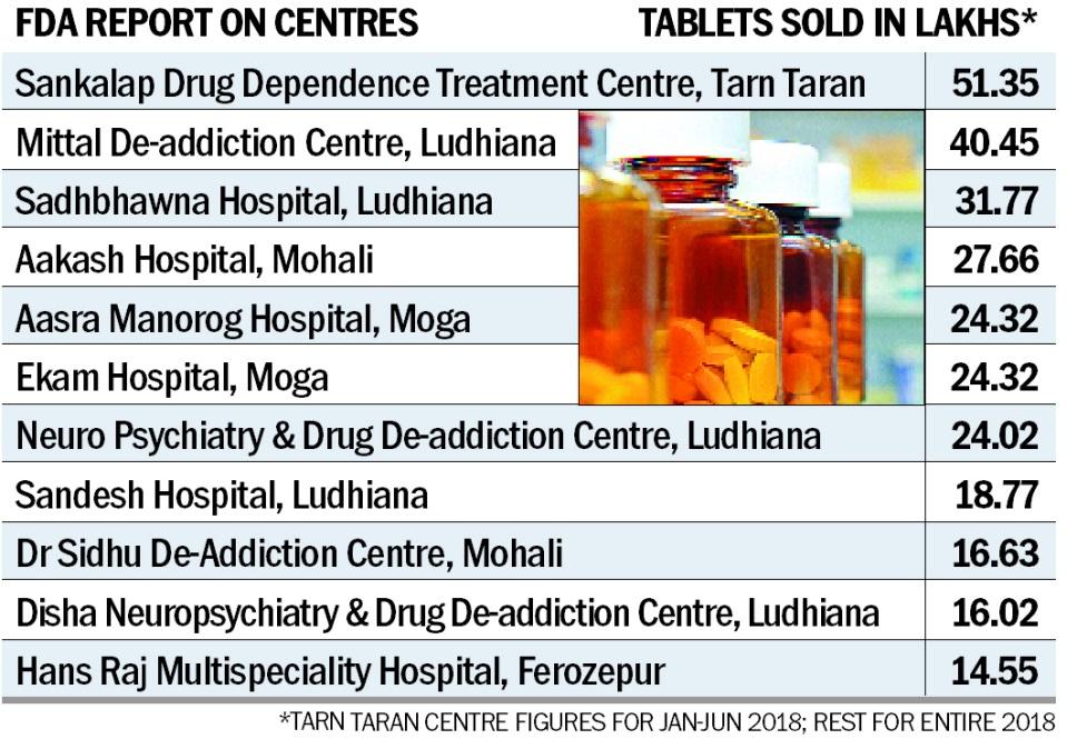 Last year, in Mohali district alone, one centre which dispensed over 15 lakh tablets in a year was closed and two others are being investigated.