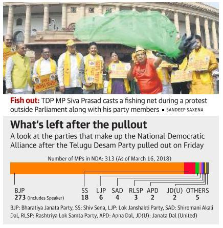 Prelims Focus Facts-News Analysis Page-1-TDP moves no confidence motion after quitting NDA Speaker refuses to take up notices moved by A.P. parties citing lack of order Telugu Desam Party (TDP) We joined the alliance with the expectation that our people would get justice.