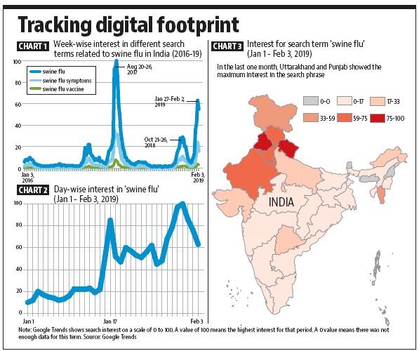 Google Trends data shows that the top five searches related to swine flu were swine flu symptoms, symptoms of swine flu, swine flu in hindi, swine flu symptoms hindi, and swine flu vaccine.