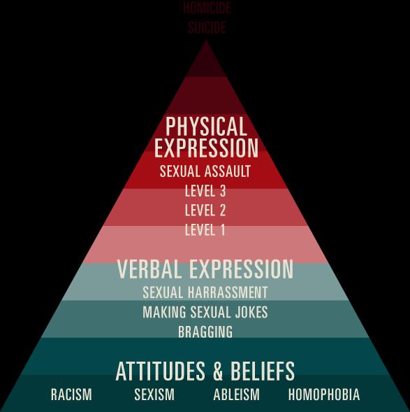 Violence Pyramid Bullying