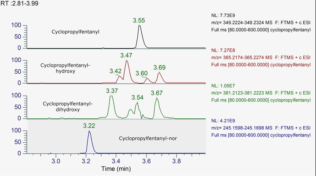 Metabolites of cyclopropylfentanyl Review of the acquired data for cyclopropylfentanyl revealed that in this particular in vitro system, the metabolites were produced predominantly through
