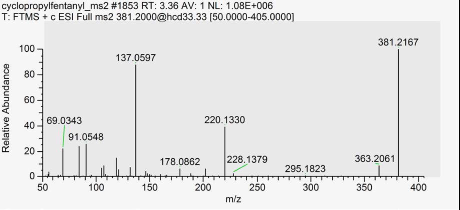 Dihydroxy metabolite M6 is postulated to be dihydroxylation of the benzene ring of the phenethyl group. Figure 10 spectrum for m/z 381.