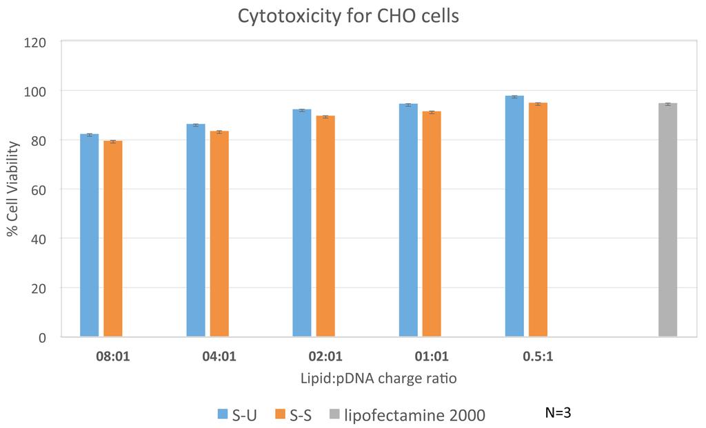 Figure S21: Comparative cytotoxic assays with commercial transfection agent