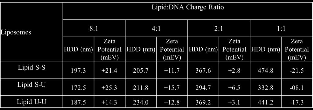 Table TS1: Size and Zeta potential measurements for Lipid S-S, S-U and U-U with varying lipid/dna charge ratio.