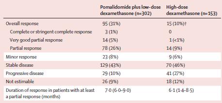 Case Study 2b: False Negative Signal PD-1 agent in Multiple Myeloma A Phase II Study of Pembrolizumab, Pomalidomide and Dexamethasone in Patients with Relapsed/Refractory Multiple Myeloma Ashraf