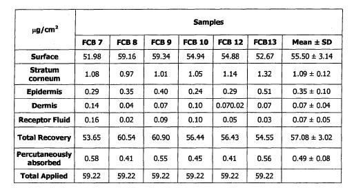 each sample. The surface excess, the receptor fluid, tape strips, the epidermis and dermis samples were analysed for their Bismuth content and a full mass balance calculated.