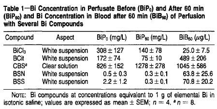 Results The Bi concentrations in the perfusates prepared with CBS, BiCl 3 and BCit were higher than those in the perfusates prepared with BSN and BSS (see table 1).