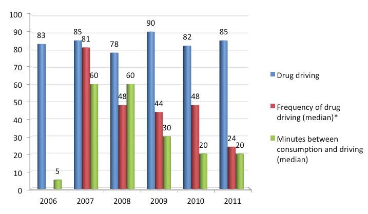 Figure 1: Drug driving among recent drivers, 2006-2011 Figure 2: Illicit drugs involved in drug driving episodes (past 6 months), 2006-2011 *not asked in 2006 In contrast to previous research, it was