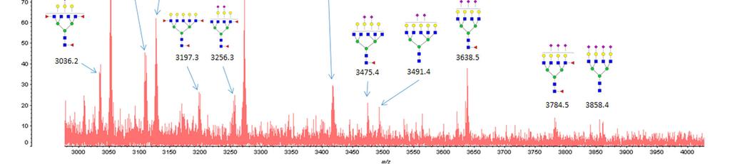 Supplementary Figure 4 MALDI-TOF-MS spectra of N-glycans isolated from OVCAR-3 cells using