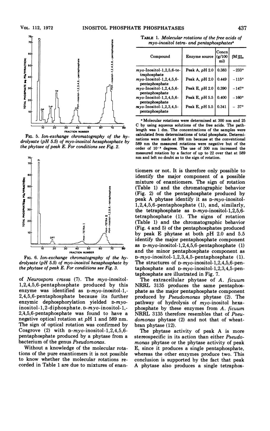VOL. 112, 1972 INOSITOL PHOSPHATE PHOSPHATASES 437 FIG. 5. Ion-exchange chromatography of the hydrolysate (ph 5.5) of myo-inositol hexaphosphate by the phytase of peak E. For conditions see Fig. 2.