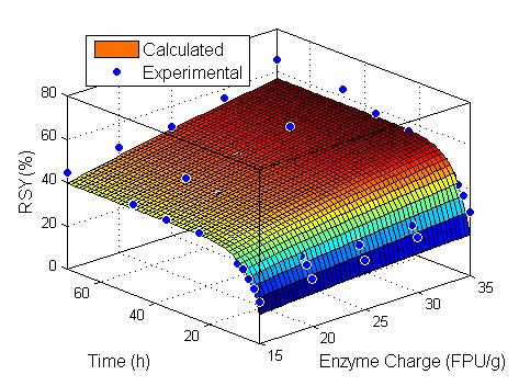 Using the experimental data, the least-square estimated of the parameters in Eq. 8 were estimated using nonlinear procedure of curve fitting toolbox in Matlab (R2010b, The MathWorks, Inc.).