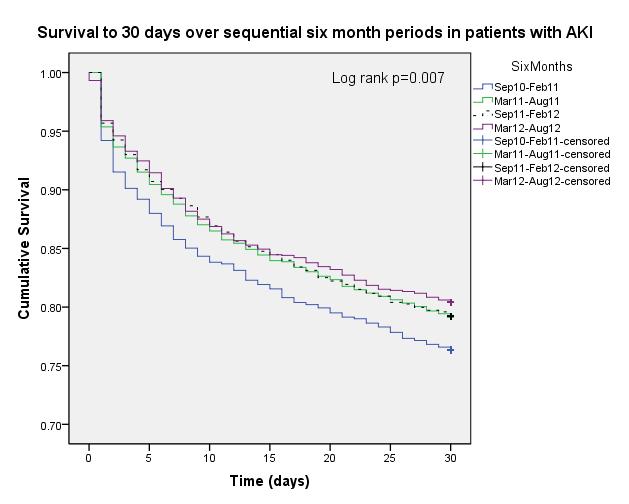 Impact on patient outcomes n=8411 Unadjusted 30-day mortality: Sep10-Feb11: 23.7% Mar11-Aug11: 20.8% Sep11-Feb12: 20.8% Mar12-Aug12: 19.5% Chi square for trend p=0.