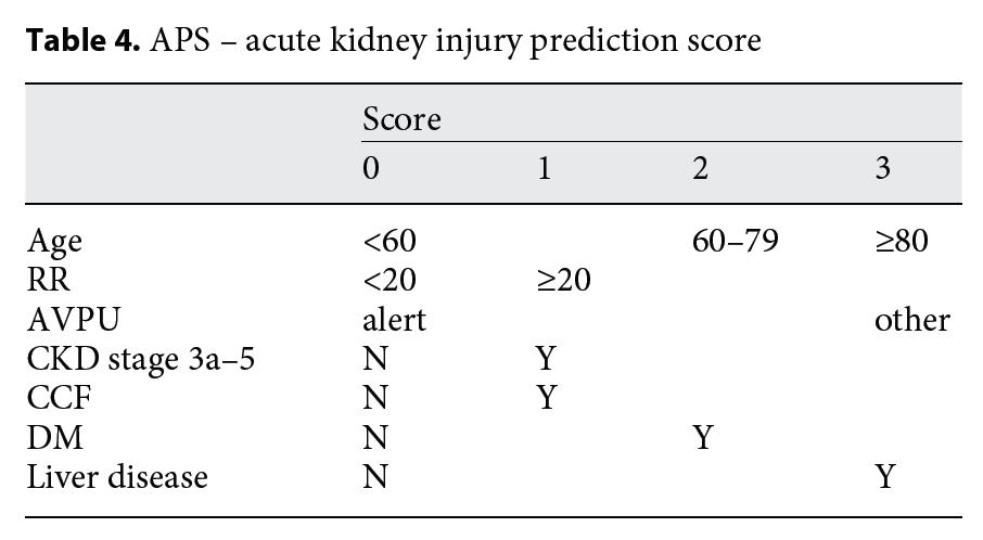 AKI risk score Unselected medical admissions caki excluded Risk score to ID those at risk of