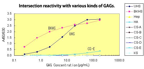 Reactivity - 1 4 Specificity of Heparan Sulfate: Intersection reactivity with various kinds of GAGs Reactivity of various kinds GAGs was evaluated with the Heparan Sulfate ELISA Kit.