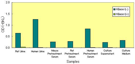 5 Reactivity - 2 Heparitinase digestive examination By Heparitinase digestive examination, the specificity of the Heparan sulfate in the various samples was checked with the Heparan Sulfate ELISA Kit