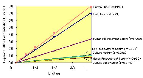 Factors affecting measurement-1 6 Dilution linearity examination The dilution linearity of various samples was checked using the Heparan Sulfate ELISA Kit.