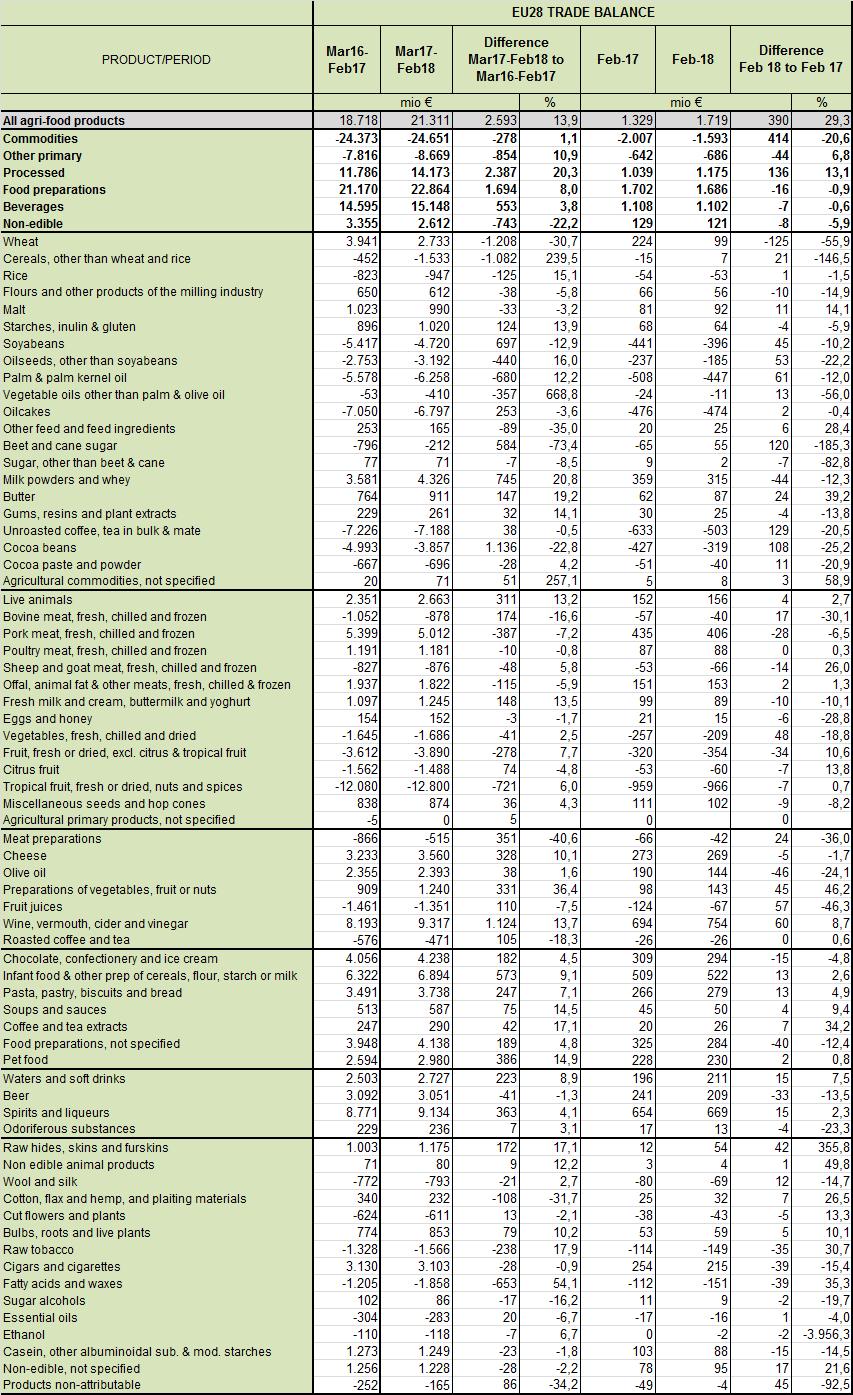 Table 7: EU28 agri-food trade balance
