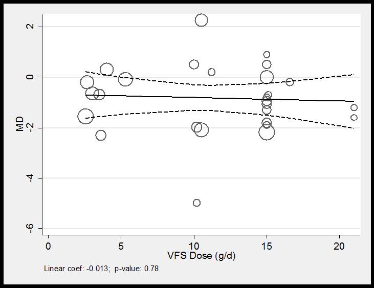 viscous fiber on (A) HbA1c, (B) fasting blood glucose, (C)
