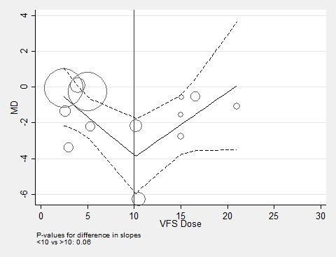 The solid line represents the estimate dose-response for viscous fiber on (A) HbA1c, (B) fasting blood glucose, (C) HOMA-IR. The dashed lines represent 95% CI. P< 0.
