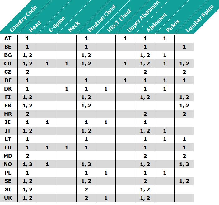 2014 Survey on National DRL s in Europe This table shows the prevalence of NDRL s in Europe [8]. 1 and 2 represent an NDRL issued as DLP [mgy cm] or CTDI vol [mgy], respectively.