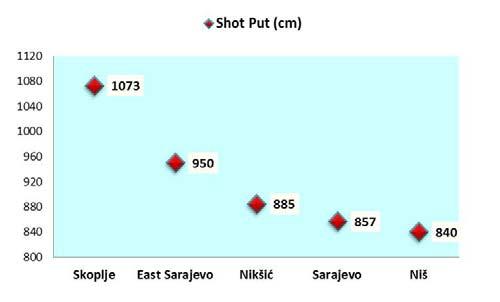 Table 12 Differences in the shot put between students (T-test) SHOT PUT (cm) Mean SD t-value p-level East Sarajevo 950 2,34 Sarajevo 857 111,29 3,06 0,000** East Sarajevo 950 2,34 2,94 0,000** East