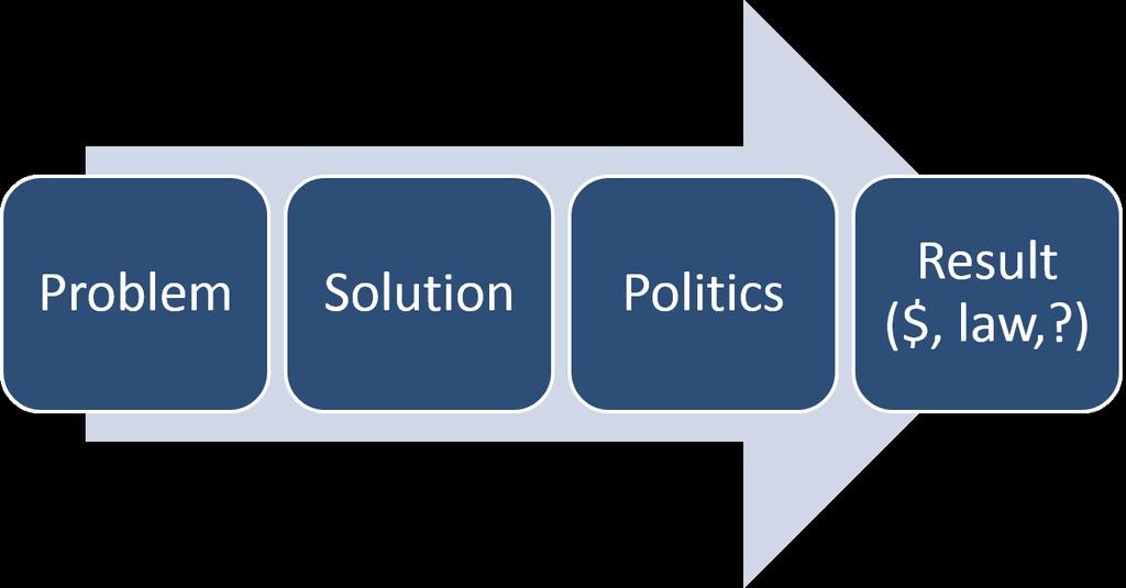 Public Policy Stream Based on the work of John