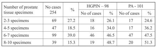 2%) had benign hyperplasia of the prostate (BHP), seven patients (2.8%) had rich hyperplasia of basal cells and there was bright cellular cribriform hyperplasia in three cases (1.2%). Table 2 shows the comparison of detection rates of PA and HGPIN with the number of prostate tissue specimens taken at initial biopsy.