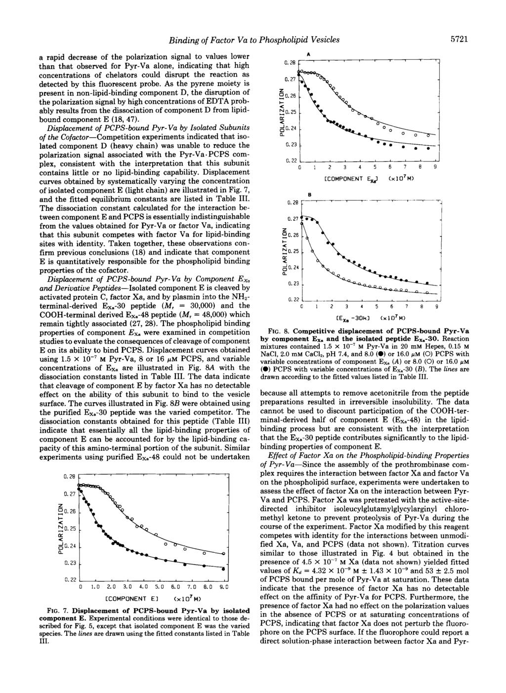 Binding of Factor Va to Phospholipid Vesicles 5721 a rapid decrease of the polariation signal to values lower than that observed for Pyr-Va alone, indicating that high concentrations of chelators