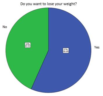 Fig 5. Do you want to lose your weight? As it seems in fig 5 most of the participants were motivated to lose their weight.