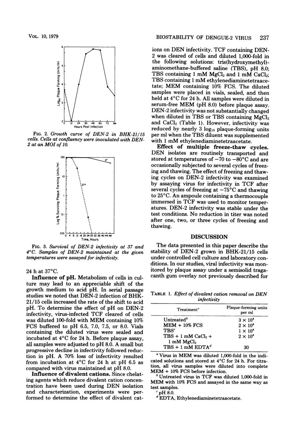 VOL. 10, 1979 E -5 54- a- o3 0 12 24 30 48 60 72 84 Hours Post Infection FIG. 2. Growth curve of DEN-2 in BHK-21/15 cells. Cells at confluency were inoculated with DEN- 2 at an MOI of 10. r-.e cr D.