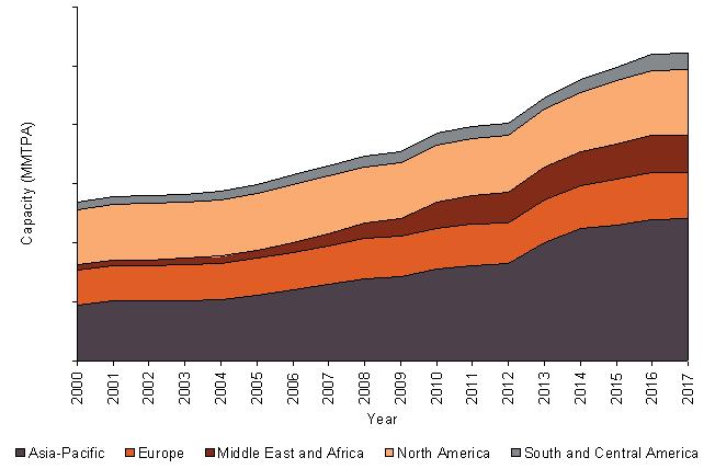 Figure 2: Propylene Industry, Total Plant Capacity by Region, MMTPA, 2000- Source: GlobalData, Petrochemicals etrack Table 2: Propylene Industry, Total Plant Capacity by Region, MMTPA, 2000- Region