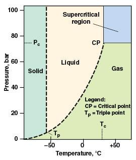INTRODUCTION: Extraction with supercritical fluids Table 1. Solvents most commonly used in supercritical fluid extraction. Solvent P c [MPa] T c [K] Solvent P c [MPa] T c [K] Carbon dioxide 7.38 304.