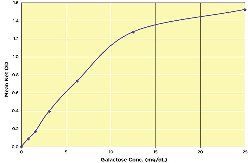 Conversion Factor: 100 mg/dl of Galactose is