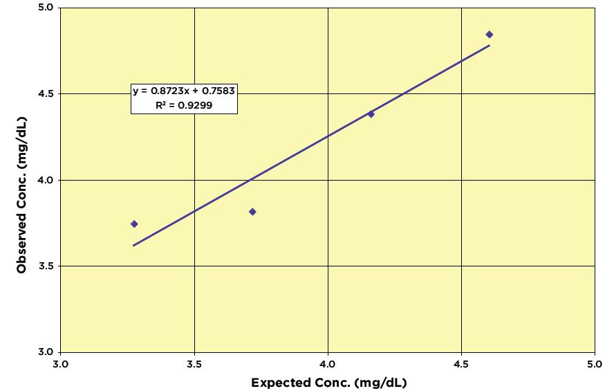 The detection limit was determined at two (2) standard deviations from the zero along the calibration curve. Sensitivity was determined as 0.493 mg/dl.