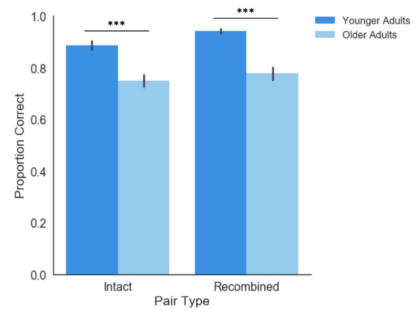 16 Figure 3: Behavioural Performance. Mean proportion of hits to intact pairs and correct rejections of recombined pairs. Error bars represent standard error of the mean.