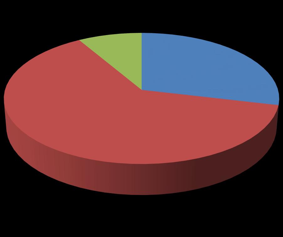 Distribution of autoantibodies Immunoglobulin type IgG Only Number(%) 27,(28.7%) IgG + C3d 29(30.9%) C3d alone 8.5%(8) IgG with combination 62.8%(59) IgG alone 28.