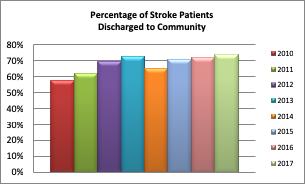 Stroke Specialty Program (SSP) A stroke can cause impairments that may be temporary or permanent.