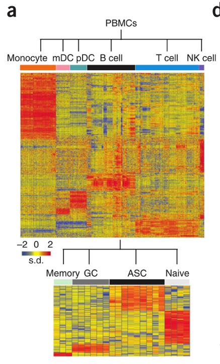 Heatmap of gene signatures of cells of the human immune