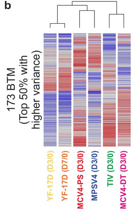 Heat map of BTMs (rows) and vaccines (columns) whose expression