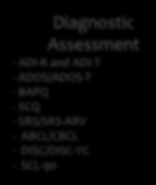 Assessment Measures Diagnostic
