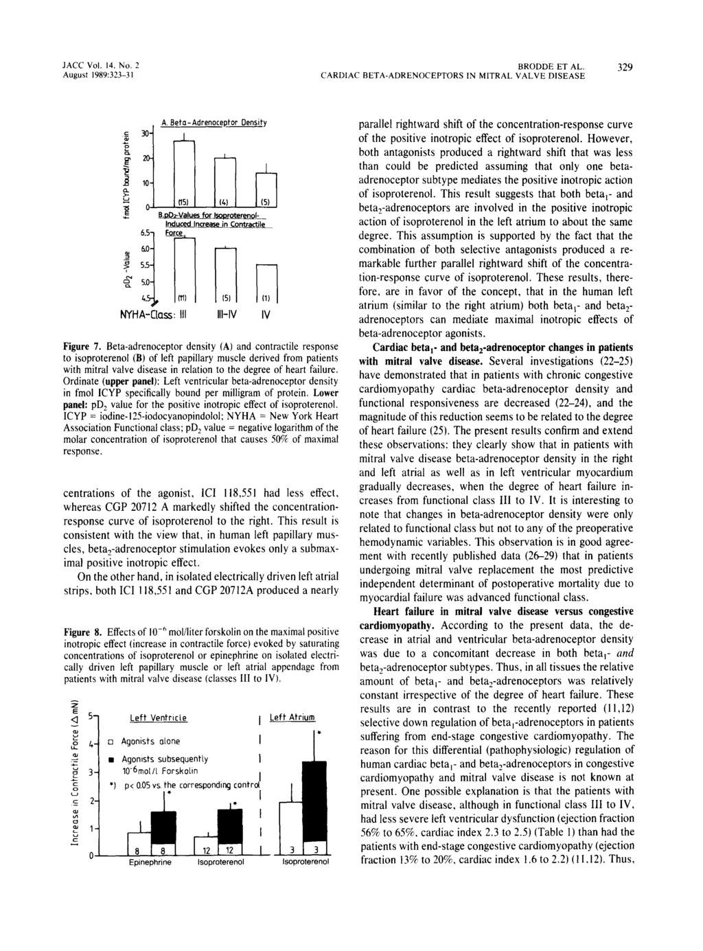 August 1989:3 3-31 BRODDE ET AL. 3 9 N Left Ventricle A. Beta- Adrenoceptor Density I (151 (4) (5) B.D -Values for Isoproterenol- Induced Increase in Contractile 6.5- Force, 6.- 5.5-5.- 4.