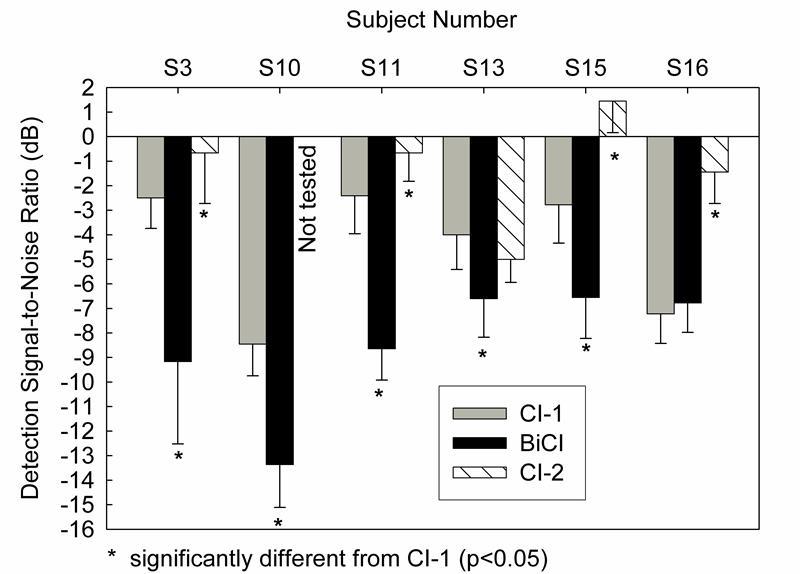 Left versus Right Localization Left versus right localization testing in all conditions was attempted with all nine subjects who wore CI-2; however, due to a limited concentration span, S20 only