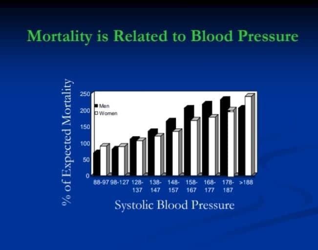 Incidence of hypertension and fatal cardiovascular morbidity/ diseases is higher in men, but lower in women due to hormonal differences, this can be explained by the vasodilatory effect