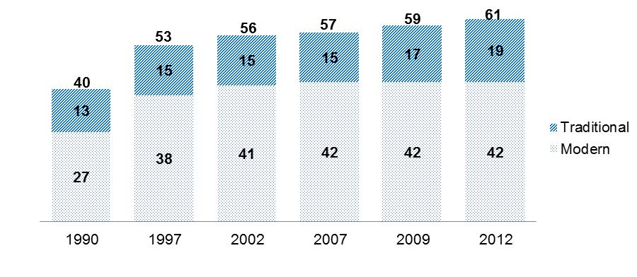 Trends in contraceptive use, 1990-2012